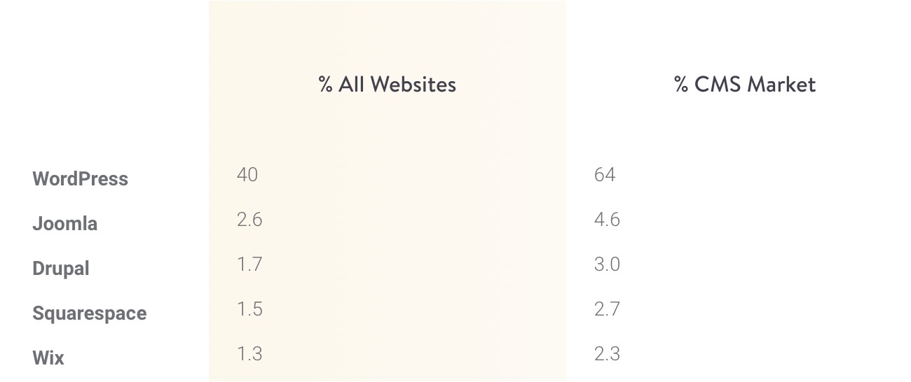Part de marche de WordPress dans le monde selon l’organisme W3C